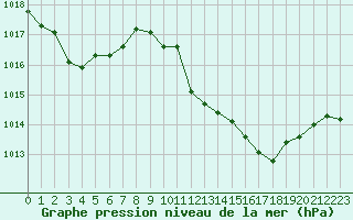 Courbe de la pression atmosphrique pour Le Luc (83)