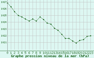 Courbe de la pression atmosphrique pour Douzens (11)