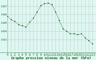 Courbe de la pression atmosphrique pour Perpignan Moulin  Vent (66)