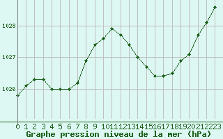 Courbe de la pression atmosphrique pour Saint-Nazaire-d