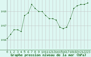 Courbe de la pression atmosphrique pour Vichy (03)
