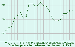 Courbe de la pression atmosphrique pour Deauville (14)