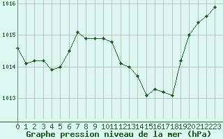 Courbe de la pression atmosphrique pour Grenoble/agglo Le Versoud (38)