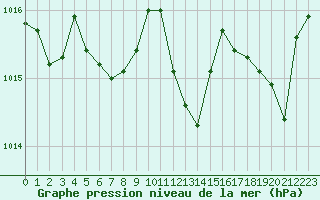 Courbe de la pression atmosphrique pour La Javie (04)