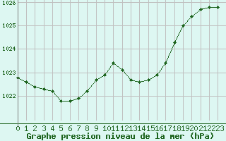 Courbe de la pression atmosphrique pour Laqueuille (63)