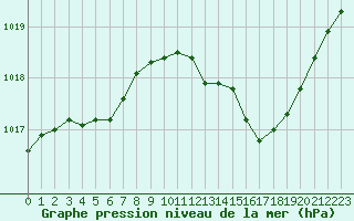 Courbe de la pression atmosphrique pour Avord (18)