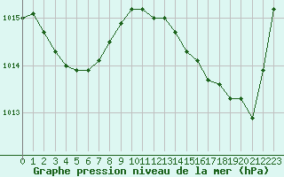 Courbe de la pression atmosphrique pour Saint-Cyprien (66)