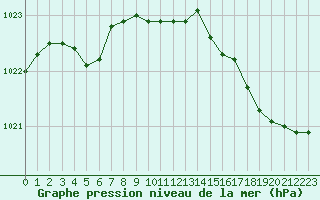 Courbe de la pression atmosphrique pour Valleroy (54)