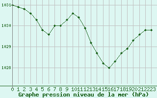 Courbe de la pression atmosphrique pour Agde (34)