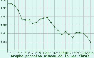 Courbe de la pression atmosphrique pour Hyres (83)