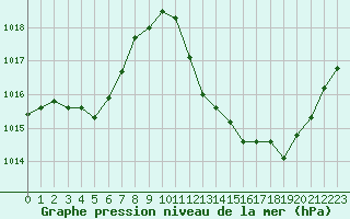 Courbe de la pression atmosphrique pour Crest (26)