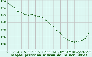 Courbe de la pression atmosphrique pour Charmant (16)