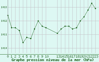 Courbe de la pression atmosphrique pour Selonnet - Chabanon (04)