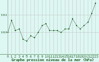 Courbe de la pression atmosphrique pour Villacoublay (78)