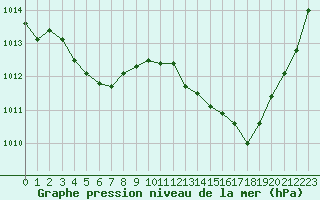 Courbe de la pression atmosphrique pour Als (30)