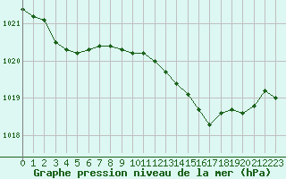 Courbe de la pression atmosphrique pour Recoubeau (26)