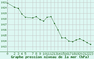 Courbe de la pression atmosphrique pour Xert / Chert (Esp)