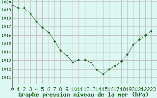 Courbe de la pression atmosphrique pour Woluwe-Saint-Pierre (Be)