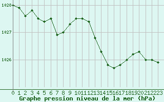 Courbe de la pression atmosphrique pour Baye (51)
