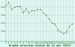 Courbe de la pression atmosphrique pour Biarritz (64)