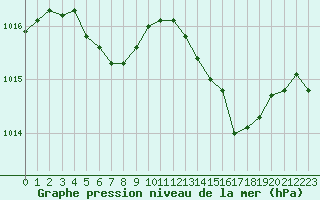 Courbe de la pression atmosphrique pour Gourdon (46)
