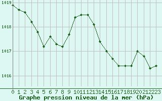 Courbe de la pression atmosphrique pour Cap Pertusato (2A)