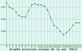 Courbe de la pression atmosphrique pour Cannes (06)