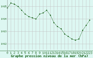 Courbe de la pression atmosphrique pour Als (30)