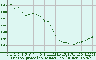 Courbe de la pression atmosphrique pour Recoubeau (26)