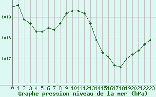 Courbe de la pression atmosphrique pour Ciudad Real (Esp)