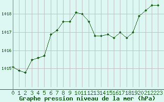 Courbe de la pression atmosphrique pour San Casciano di Cascina (It)