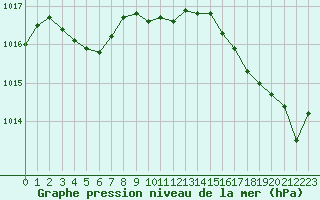 Courbe de la pression atmosphrique pour Cap Corse (2B)