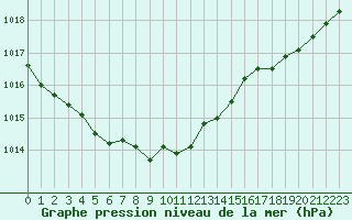 Courbe de la pression atmosphrique pour Bonnecombe - Les Salces (48)
