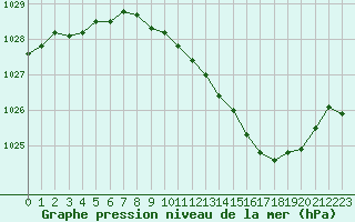 Courbe de la pression atmosphrique pour Langres (52) 