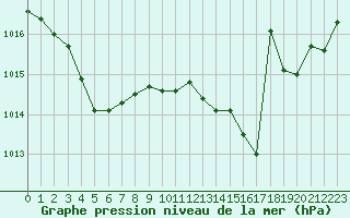 Courbe de la pression atmosphrique pour Tauxigny (37)