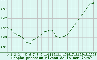 Courbe de la pression atmosphrique pour Marignane (13)