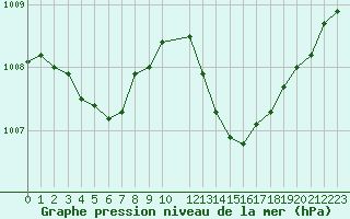 Courbe de la pression atmosphrique pour Saint-Brieuc (22)