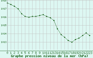 Courbe de la pression atmosphrique pour Verngues - Hameau de Cazan (13)