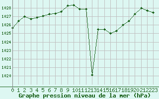 Courbe de la pression atmosphrique pour Lans-en-Vercors (38)