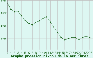 Courbe de la pression atmosphrique pour Dinard (35)