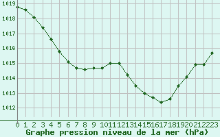 Courbe de la pression atmosphrique pour Saint-Mdard-d