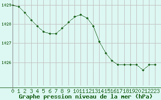 Courbe de la pression atmosphrique pour Cazaux (33)