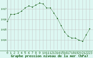 Courbe de la pression atmosphrique pour Voiron (38)