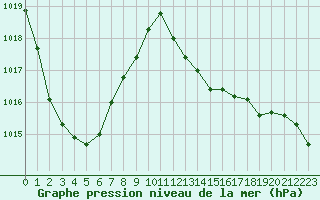 Courbe de la pression atmosphrique pour Bziers Cap d