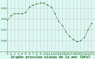 Courbe de la pression atmosphrique pour Voiron (38)