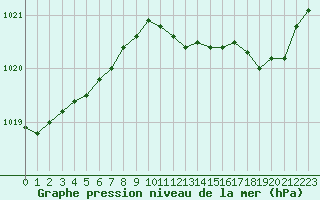 Courbe de la pression atmosphrique pour Herserange (54)