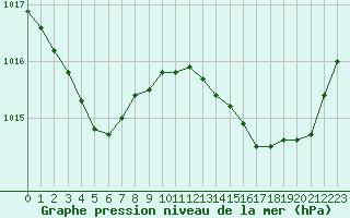Courbe de la pression atmosphrique pour Marseille - Saint-Loup (13)