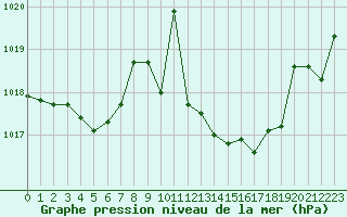 Courbe de la pression atmosphrique pour Mandailles-Saint-Julien (15)