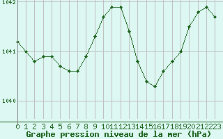 Courbe de la pression atmosphrique pour Lanvoc (29)