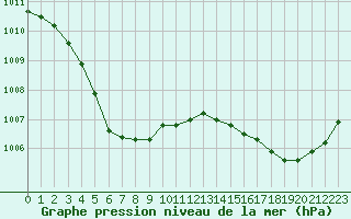 Courbe de la pression atmosphrique pour Rouen (76)